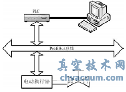 ProfiBus늄ӈ(zh)ϵy(tng)о