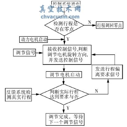 PLC ϵy(tng)