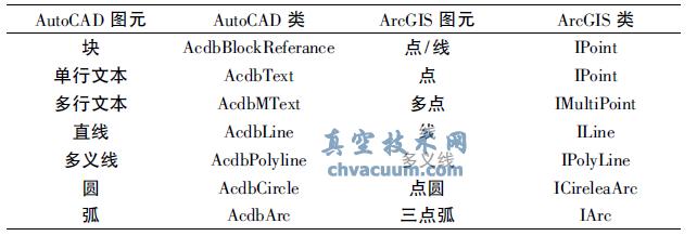 AutoCAD DԪcArcGIS DԪ(yng)P(gun)ϵ